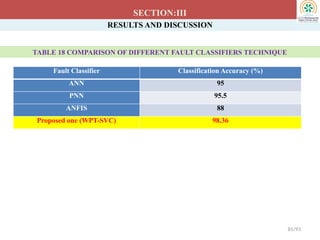RESULTS AND DISCUSSION
SECTION:III
TABLE 18 COMPARISON OF DIFFERENT FAULT CLASSIFIERS TECHNIQUE
81/93
Fault Classifier Classification Accuracy (%)
ANN 95
PNN 95.5
ANFIS 88
Proposed one (WPT-SVC) 98.36
 