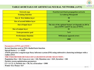 TABLE 68 DETAILS OF ARTIFICIALNEURAL NETWORK (ANN)
Network type Feed-forward back propagation network
Training function Levenberg-Marquardt
Size of first hidden layer 50
Size of second hidden layer 05
Size of input layer The size of the optimal feature set depends on (04 in
case of DWT and 07 in case of WPT)
Size of output layer 01
Train parameter goal 7e-9
Performance function MSE(mean squared error)
No. of Epochs 1000
88/93
Parameters of PNN and ANFIS :
Kernel function used in PNN: Radial basis function
Spread factor () = 0.025
ANFIS generates a sugeno-type fuzzy inference system (FIS) using subtractive clustering technique with a
radius of 0.5.
THE PARAMETERS DETAILS OF GA BASED FEATURE SELECTION :
Population Size = 60, Cross-over rate = 0.8, Mutation rate = 0.01. Iteration = 100
Particle swarm optimization parameters
C1= 4, C2= 4, Particle size = 50, No. of iteration = 1000
Wmin= 0.5, Wmax= 0.9
 