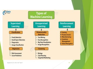 MLT unit 1- Introduction To Machine Learning And types Of ML , Cross ...