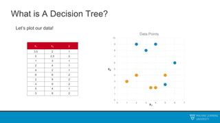What is A Decision Tree?
Let’s plot our data!
x1 x2 y
3.5 2 1
5 2.5 2
1 3 1
2 4 1
4 2 1
6 6 2
2 9 2
4 9 2
5 4 1
3 8 2
0
1
2
3
4
5
6
7
8
9
10
0 1 2 3 4 5 6 7
Data Points
x1
x2
 
