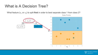 What is A Decision Tree?
x2 ≤ 5
Class = 2
x1 ≤ 4.5
yes no
What feature (x1 or x2) to split first in order to best separate class 1 from class 2?
0
1
2
3
4
5
6
7
8
9
10
0 1 2 3 4 5 6 7
Data Points
x1
x2
 
