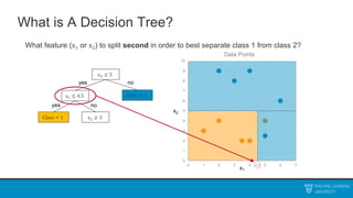 What is A Decision Tree?
x2 ≤ 5
Class = 2
x1 ≤ 4.5
Class = 1 x2 ≥ 3
yes no
yes no
What feature (x1 or x2) to split second in order to best separate class 1 from class 2?
0
1
2
3
4
5
6
7
8
9
10
0 1 2 3 4 5 6 7
Data Points
4.5
x1
x2
 