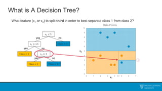 What is A Decision Tree?
x2 ≤ 5
Class = 2
x1 ≤ 4.5
Class = 1 x2 ≥ 3
Class = 1 Class = 2
yes no
yes no
yes no
What feature (x1 or x2) to split third in order to best separate class 1 from class 2?
0
1
2
3
4
5
6
7
8
9
10
0 1 2 3 4 5 6 7
Data Points
4.5
3
x1
x2
 