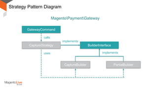 Strategy Pattern Diagram
BuilderInterface
CaptureBuilder
implements
PartialBuilder
CaptureStrategy
GatewayCommand
implements
calls
uses
MagentoPaymentGateway
 