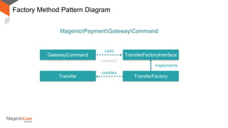 Factory Method Pattern Diagram
TransferFactory
implements
TransferFactoryInterfaceGatewayCommand
uses
create()
MagentoPaymentGatewayCommand
Transfer
creates
 