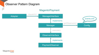 Observer Pattern Diagram
Manager Config
implements
ObserverInterface
ManagerInterfaceAdapter
dispatch()
getObservers()
execute()
events.xml
PaymentObserver
implements
MagentoPayment
 
