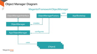 Object Manager Diagram
ObjectManagerInterface
ObjectManager
App/ObjectManager
ObjectManagerFactory App/Bootstrap
[Object]
uses
creates
configures
uses
[Object]
[Object]
MagentoFrameworkObjectManager
 