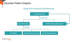 Decorator Pattern Diagram
FactoryInterface
DynamicProduction
implements
AbstractFactory
DynamicDeveloper
ProfilerFactoryDecorator
1
1
MagentoFrameworkObjectManager
Compiled
extends
 