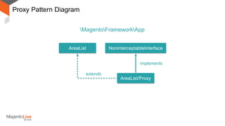 Proxy Pattern Diagram
NoninterceptableInterface
AreaList/Proxy
MagentoFrameworkApp
AreaList
implements
extends
 