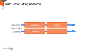 AOP Cross Cutting Concerns
Security
Logging
Monitoring
Catalog Sales
Checkout …
 