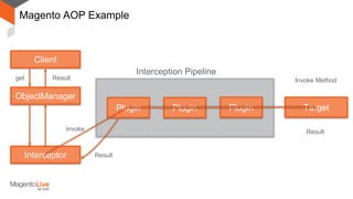 Magento AOP Example
Client
PluginPlugin Target
Interceptor
Plugin
Invoke Method
Result
Interception Pipeline
ObjectManager
Result
Invoke
get Result
 