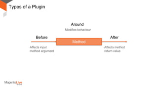 Types of a Plugin
Method
Before After
Around
Affects input
method argument
Modifies behaviour
Affects method
return value
 