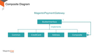 Composite Diagram
BuilderInterface
Common
implements
AddressCreditCard Composite
1
*
MagentoPaymentGateway
 