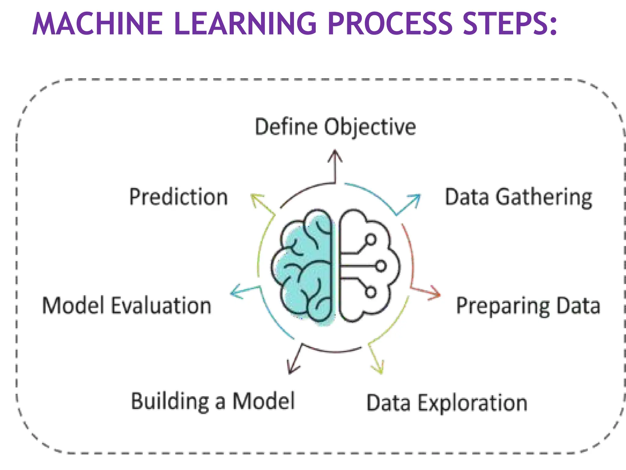 MACHINE LEARNING PROCESS STEPS:
 