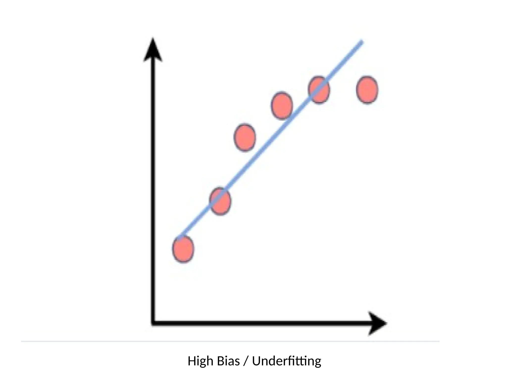 High Bias / Underfitting
 