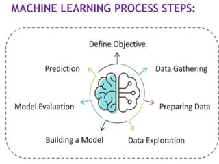 MACHINE LEARNING PROCESS STEPS:
 