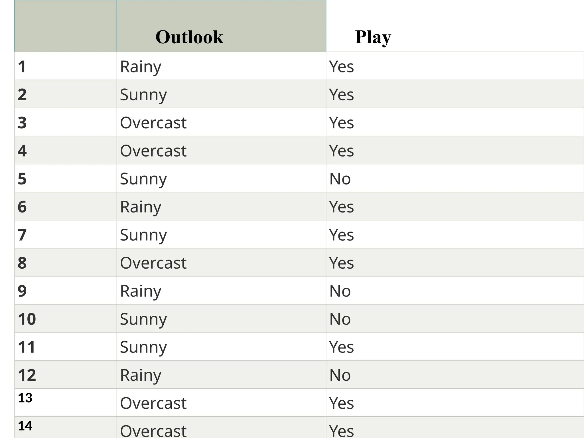 Outlook Play
1 Rainy Yes
2 Sunny Yes
3 Overcast Yes
4 Overcast Yes
5 Sunny No
6 Rainy Yes
7 Sunny Yes
8 Overcast Yes
9 Rainy No
10 Sunny No
11 Sunny Yes
12 Rainy No
13 Overcast Yes
14 Overcast Yes
 