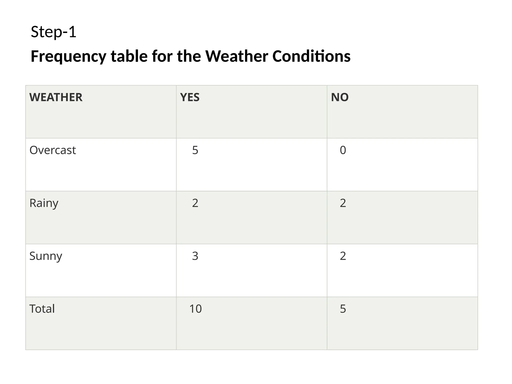 Step-1
Frequency table for the Weather Conditions
WEATHER YES NO
Overcast 5 0
Rainy 2 2
Sunny 3 2
Total 10 5
 