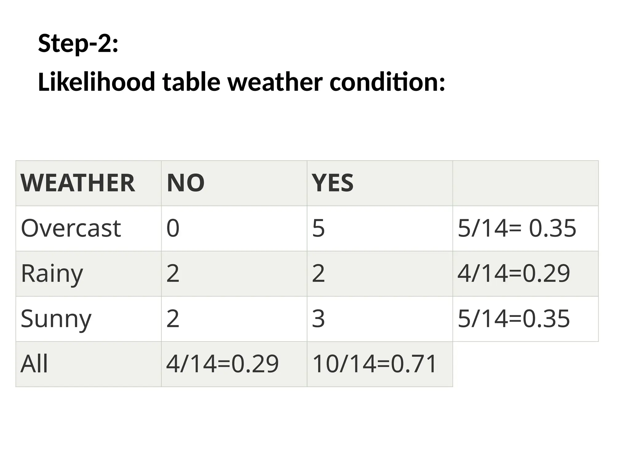 Step-2:
Likelihood table weather condition:
WEATHER NO YES
Overcast 0 5 5/14= 0.35
Rainy 2 2 4/14=0.29
Sunny 2 3 5/14=0.35
All 4/14=0.29 10/14=0.71
 