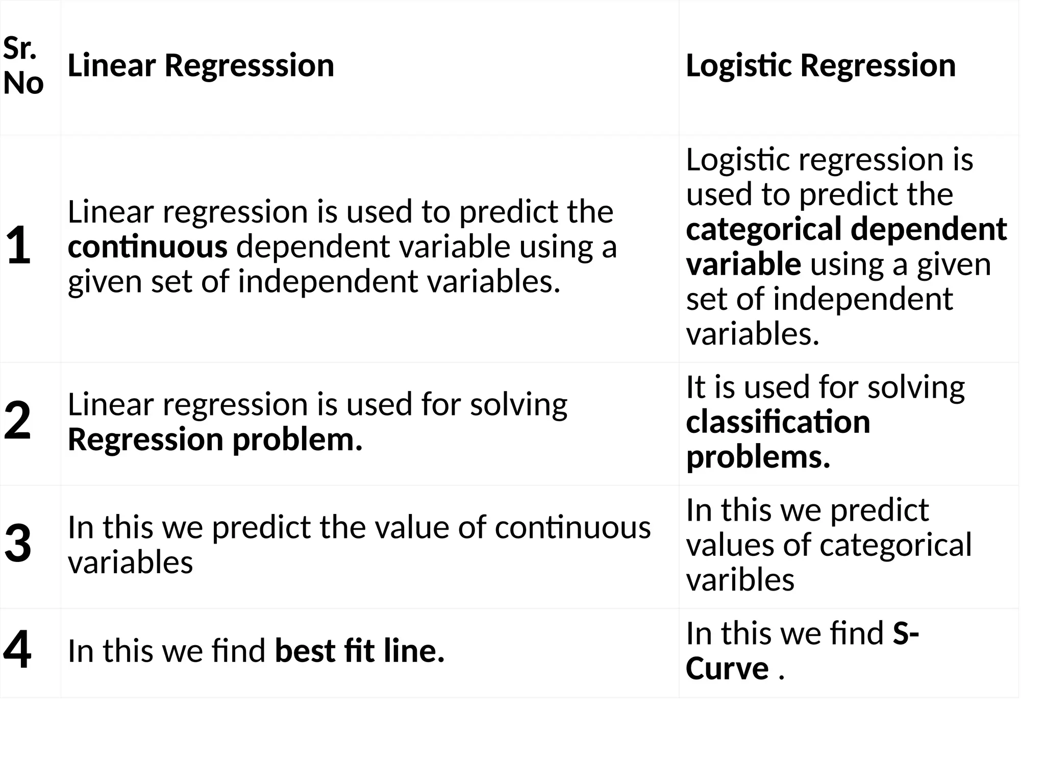 Sr.
No Linear Regresssion Logistic Regression
1
Linear regression is used to predict the
continuous dependent variable using a
given set of independent variables.
Logistic regression is
used to predict the
categorical dependent
variable using a given
set of independent
variables.
2 Linear regression is used for solving
Regression problem.
It is used for solving
classification
problems.
3 In this we predict the value of continuous
variables
In this we predict
values of categorical
varibles
4 In this we find best fit line.
In this we find S-
Curve .
 