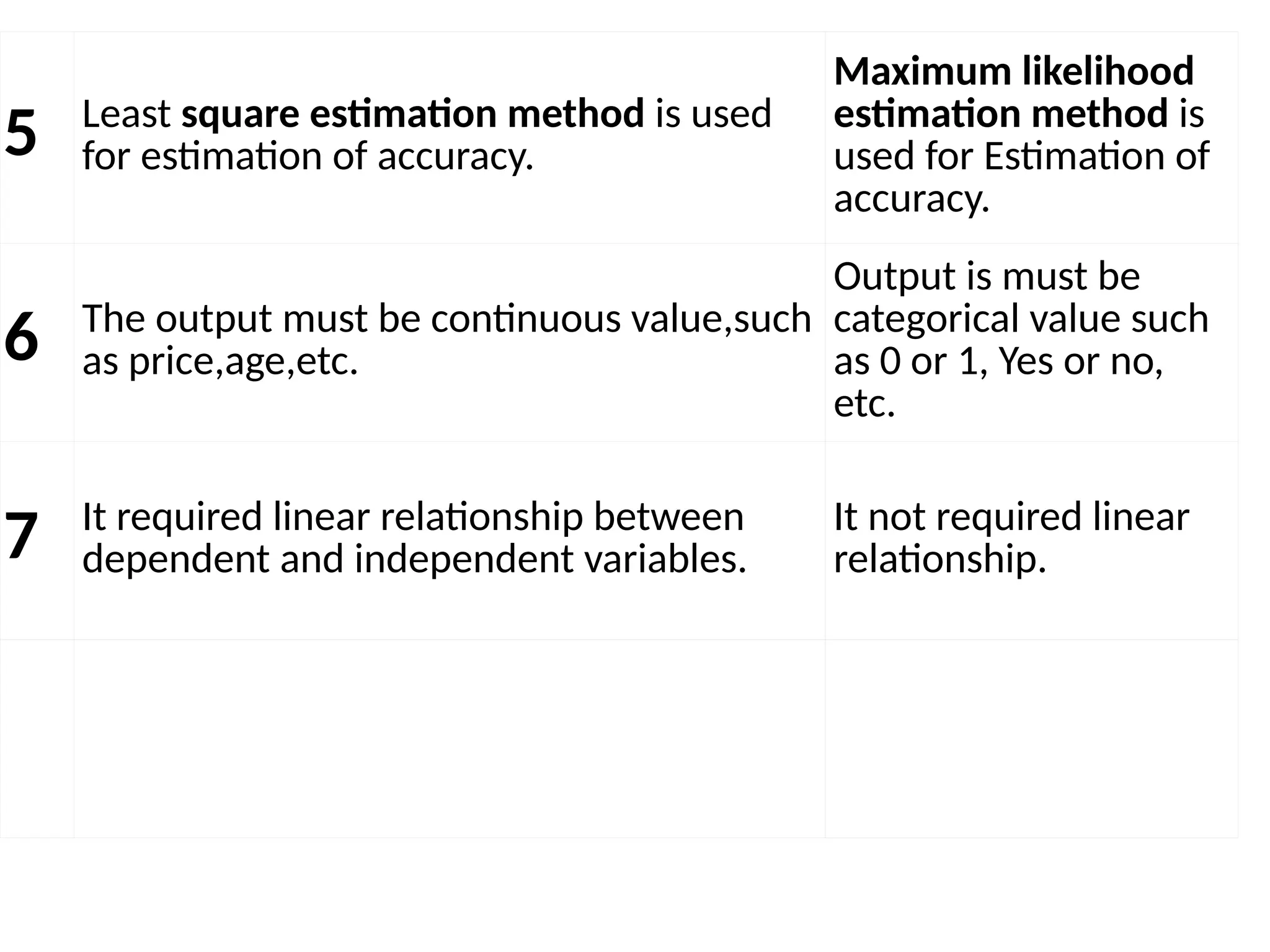 5 Least square estimation method is used
for estimation of accuracy.
Maximum likelihood
estimation method is
used for Estimation of
accuracy.
6 The output must be continuous value,such
as price,age,etc.
Output is must be
categorical value such
as 0 or 1, Yes or no,
etc.
7 It required linear relationship between
dependent and independent variables.
It not required linear
relationship.
 