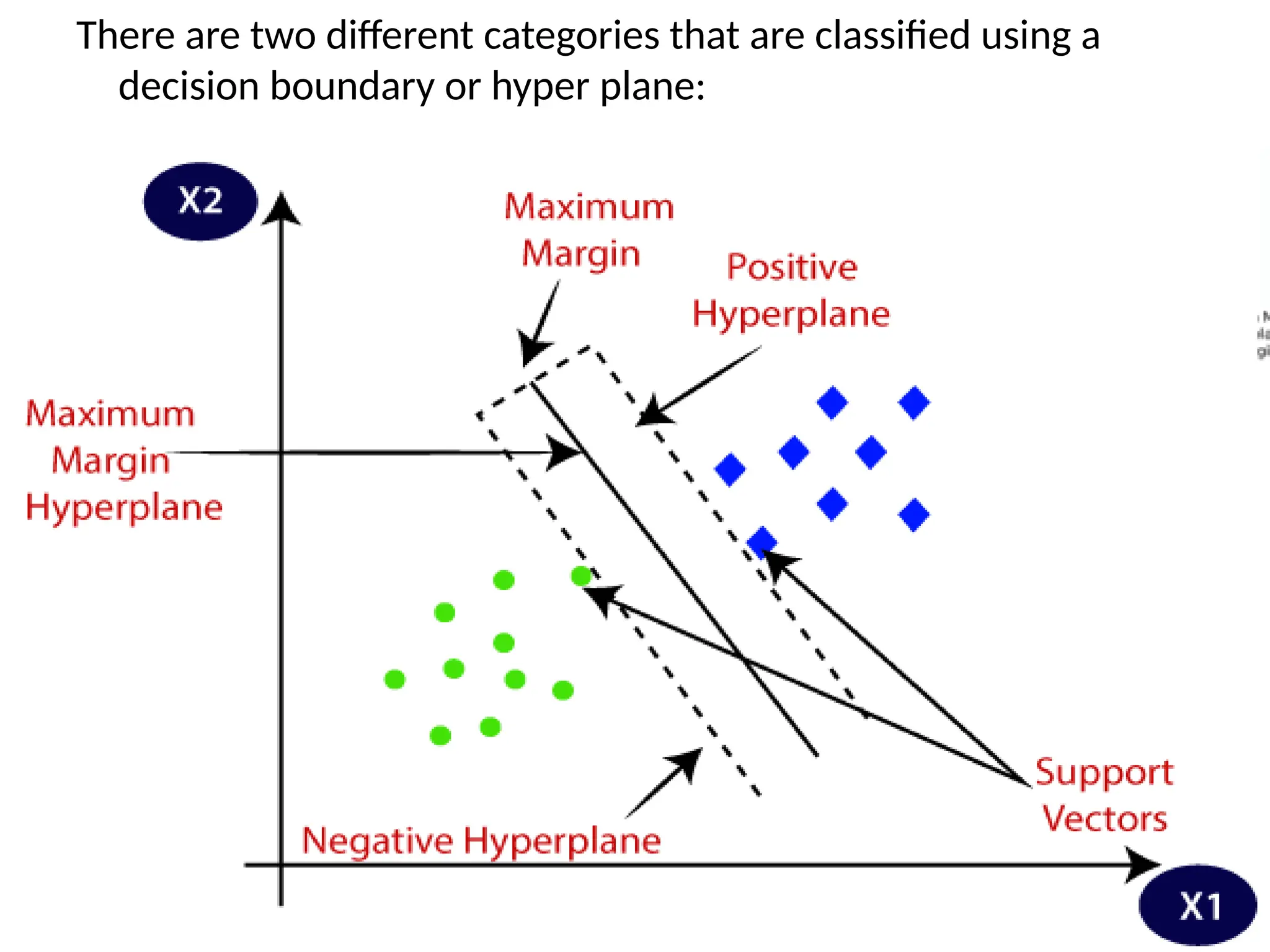 There are two different categories that are classified using a
decision boundary or hyper plane:
 