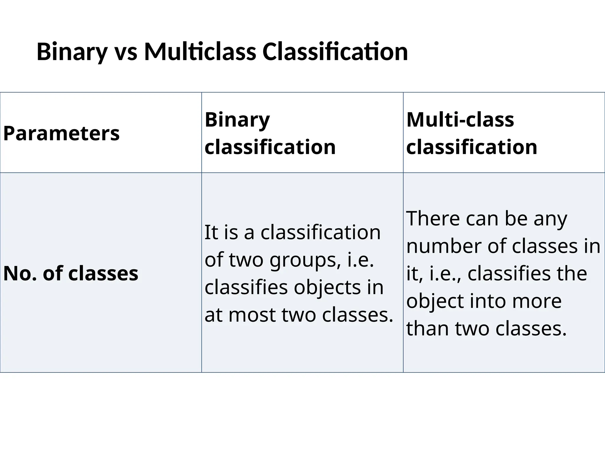 Binary vs Multiclass Classification
Parameters
Binary
classification
Multi-class
classification
No. of classes
It is a classification
of two groups, i.e.
classifies objects in
at most two classes.
There can be any
number of classes in
it, i.e., classifies the
object into more
than two classes.
 