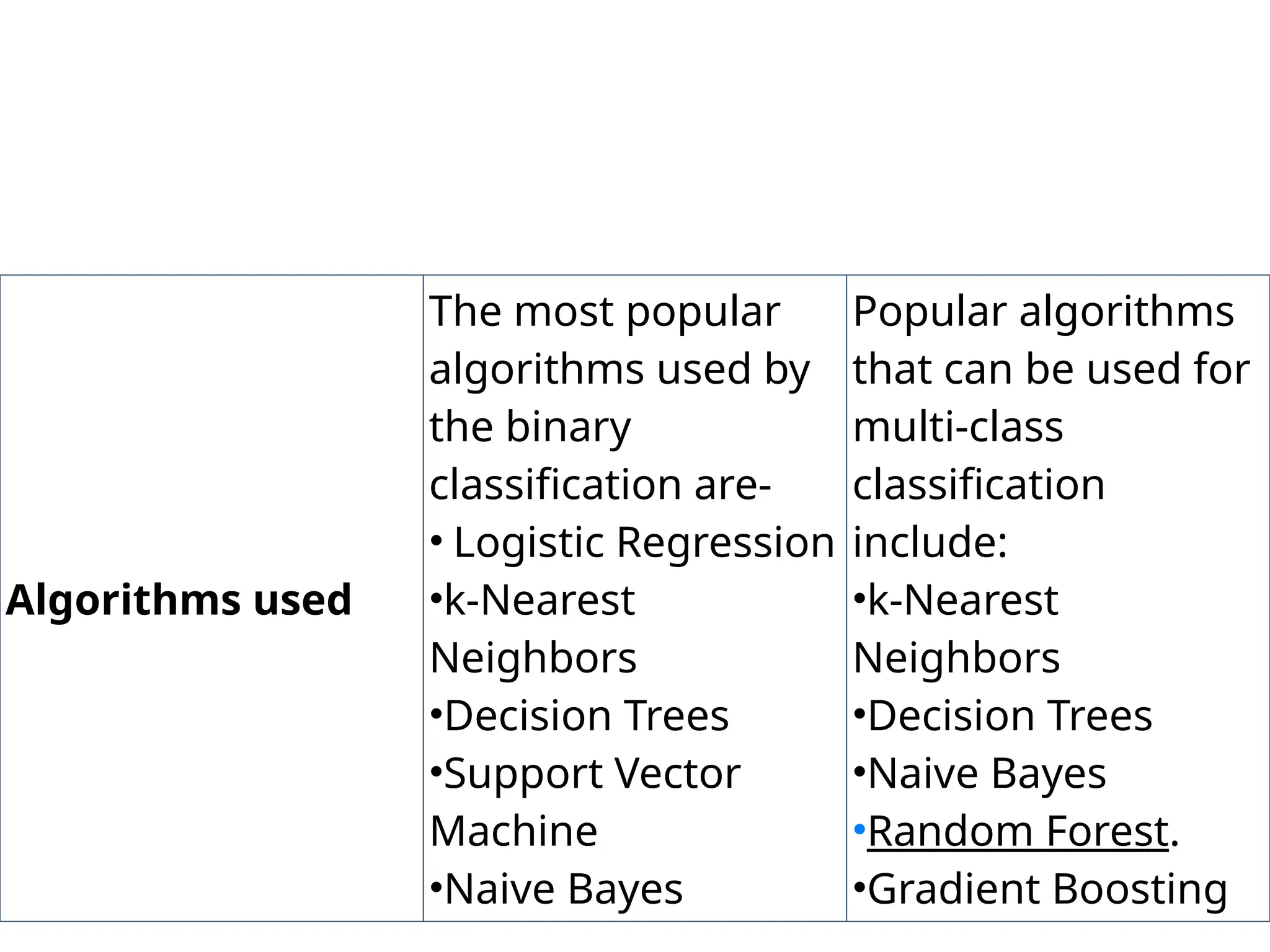 Algorithms used
The most popular
algorithms used by
the binary
classification are-
• Logistic Regression
•k-Nearest
Neighbors
•Decision Trees
•Support Vector
Machine
•Naive Bayes
Popular algorithms
that can be used for
multi-class
classification
include:
•k-Nearest
Neighbors
•Decision Trees
•Naive Bayes
•Random Forest.
•Gradient Boosting
 