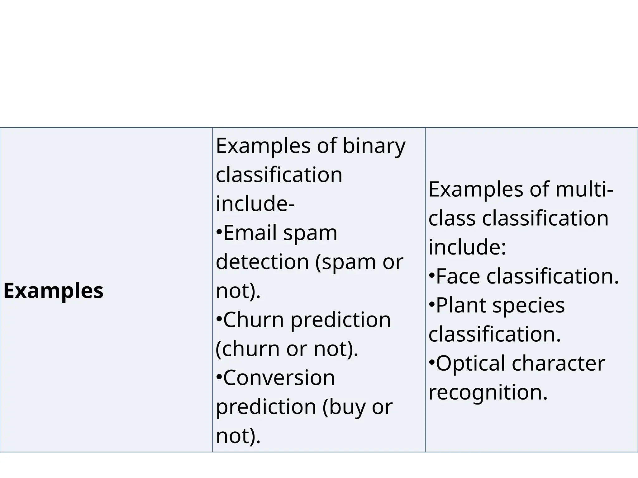 Examples
Examples of binary
classification
include-
•Email spam
detection (spam or
not).
•Churn prediction
(churn or not).
•Conversion
prediction (buy or
not).
Examples of multi-
class classification
include:
•Face classification.
•Plant species
classification.
•Optical character
recognition.
 