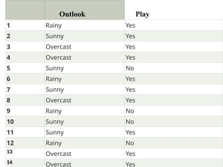 Outlook Play
1 Rainy Yes
2 Sunny Yes
3 Overcast Yes
4 Overcast Yes
5 Sunny No
6 Rainy Yes
7 Sunny Yes
8 Overcast Yes
9 Rainy No
10 Sunny No
11 Sunny Yes
12 Rainy No
13 Overcast Yes
14 Overcast Yes
 