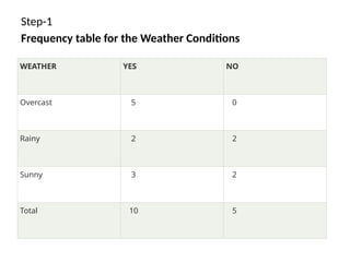 Step-1
Frequency table for the Weather Conditions
WEATHER YES NO
Overcast 5 0
Rainy 2 2
Sunny 3 2
Total 10 5
 