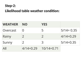 Step-2:
Likelihood table weather condition:
WEATHER NO YES
Overcast 0 5 5/14= 0.35
Rainy 2 2 4/14=0.29
Sunny 2 3 5/14=0.35
All 4/14=0.29 10/14=0.71
 