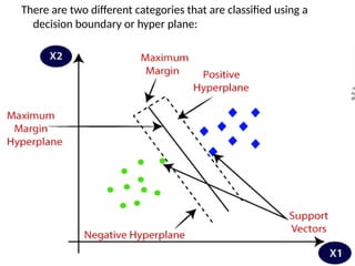 There are two different categories that are classified using a
decision boundary or hyper plane:
 