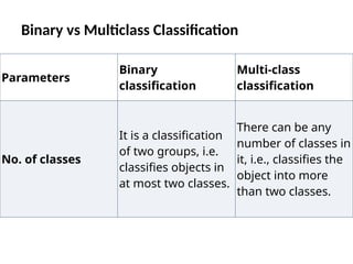Binary vs Multiclass Classification
Parameters
Binary
classification
Multi-class
classification
No. of classes
It is a classification
of two groups, i.e.
classifies objects in
at most two classes.
There can be any
number of classes in
it, i.e., classifies the
object into more
than two classes.
 
