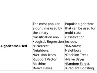 Algorithms used
The most popular
algorithms used by
the binary
classification are-
• Logistic Regression
•k-Nearest
Neighbors
•Decision Trees
•Support Vector
Machine
•Naive Bayes
Popular algorithms
that can be used for
multi-class
classification
include:
•k-Nearest
Neighbors
•Decision Trees
•Naive Bayes
•Random Forest.
•Gradient Boosting
 