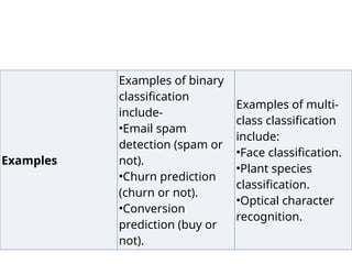 Examples
Examples of binary
classification
include-
•Email spam
detection (spam or
not).
•Churn prediction
(churn or not).
•Conversion
prediction (buy or
not).
Examples of multi-
class classification
include:
•Face classification.
•Plant species
classification.
•Optical character
recognition.
 