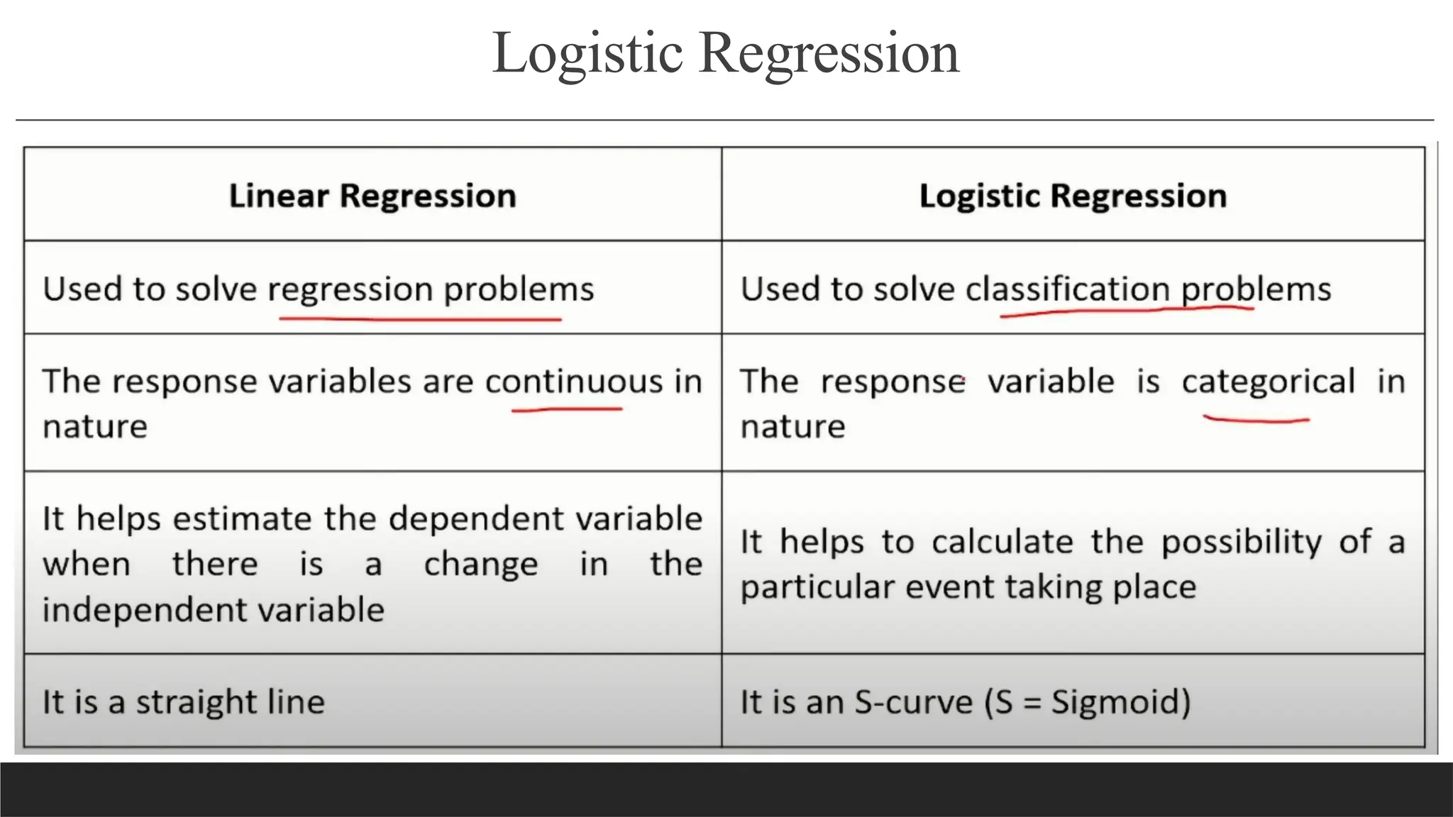 Logistic Regression
 