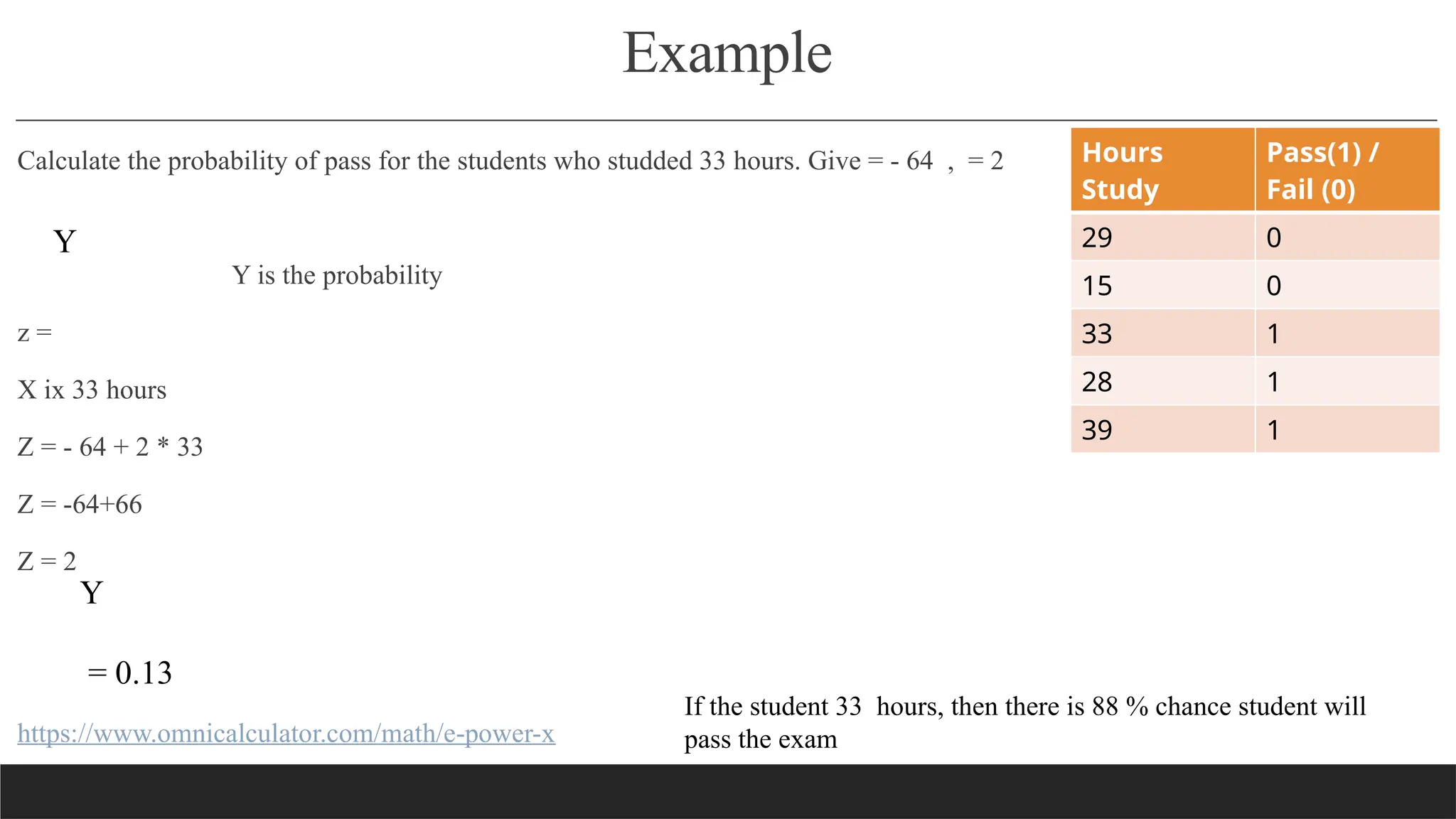 Example
Calculate the probability of pass for the students who studded 33 hours. Give = - 64 , = 2
Y is the probability
z =
X ix 33 hours
Z = - 64 + 2 * 33
Z = -64+66
Z = 2
https://www.omnicalculator.com/math/e-power-x
Hours
Study
Pass(1) /
Fail (0)
29 0
15 0
33 1
28 1
39 1
Y
Y
= 0.13
If the student 33 hours, then there is 88 % chance student will
pass the exam
 