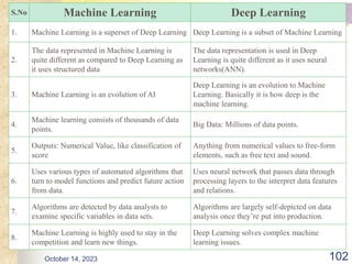 S.No Machine Learning Deep Learning
1. Machine Learning is a superset of Deep Learning Deep Learning is a subset of Machine Learning
2.
The data represented in Machine Learning is
quite different as compared to Deep Learning as
it uses structured data
The data representation is used in Deep
Learning is quite different as it uses neural
networks(ANN).
3. Machine Learning is an evolution of AI
Deep Learning is an evolution to Machine
Learning. Basically it is how deep is the
machine learning.
4.
Machine learning consists of thousands of data
points.
Big Data: Millions of data points.
5.
Outputs: Numerical Value, like classification of
score
Anything from numerical values to free-form
elements, such as free text and sound.
6.
Uses various types of automated algorithms that
turn to model functions and predict future action
from data.
Uses neural network that passes data through
processing layers to the interpret data features
and relations.
7.
Algorithms are detected by data analysts to
examine specific variables in data sets.
Algorithms are largely self-depicted on data
analysis once they’re put into production.
8.
Machine Learning is highly used to stay in the
competition and learn new things.
Deep Learning solves complex machine
learning issues.
October 14, 2023 102
 