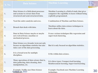 S. No.
Data Science Machine Learning
1.
Data Science is a field about processes
and systems to extract data from
structured and semi-structured data.
Machine Learning is a field of study that gives
computers the capability to learn without being
explicitly programmed.
2. Need the entire analytics universe. Combination of Machine and Data Science.
3. Branch that deals with data.
Machines utilize data science techniques to
learn about the data.
4.
Data in Data Science maybe or maybe
not evolved from a machine or
mechanical process.
It uses various techniques like regression and
supervised clustering.
5.
Data Science as a broader term not only
focuses on algorithms statistics but also
takes care of the data processing.
But it is only focused on algorithm statistics.
6.
It is a broad term for multiple
disciplines.
It fits within data science.
7.
Many operations of data science that is,
data gathering, data cleaning, data
manipulation, etc.
It is three types: Unsupervised learning,
Reinforcement learning, Supervised learning.
8.
Example: Netflix uses Data Science
technology.
Example: Facebook uses Machine Learning
technology. 30
October 14, 2023
 