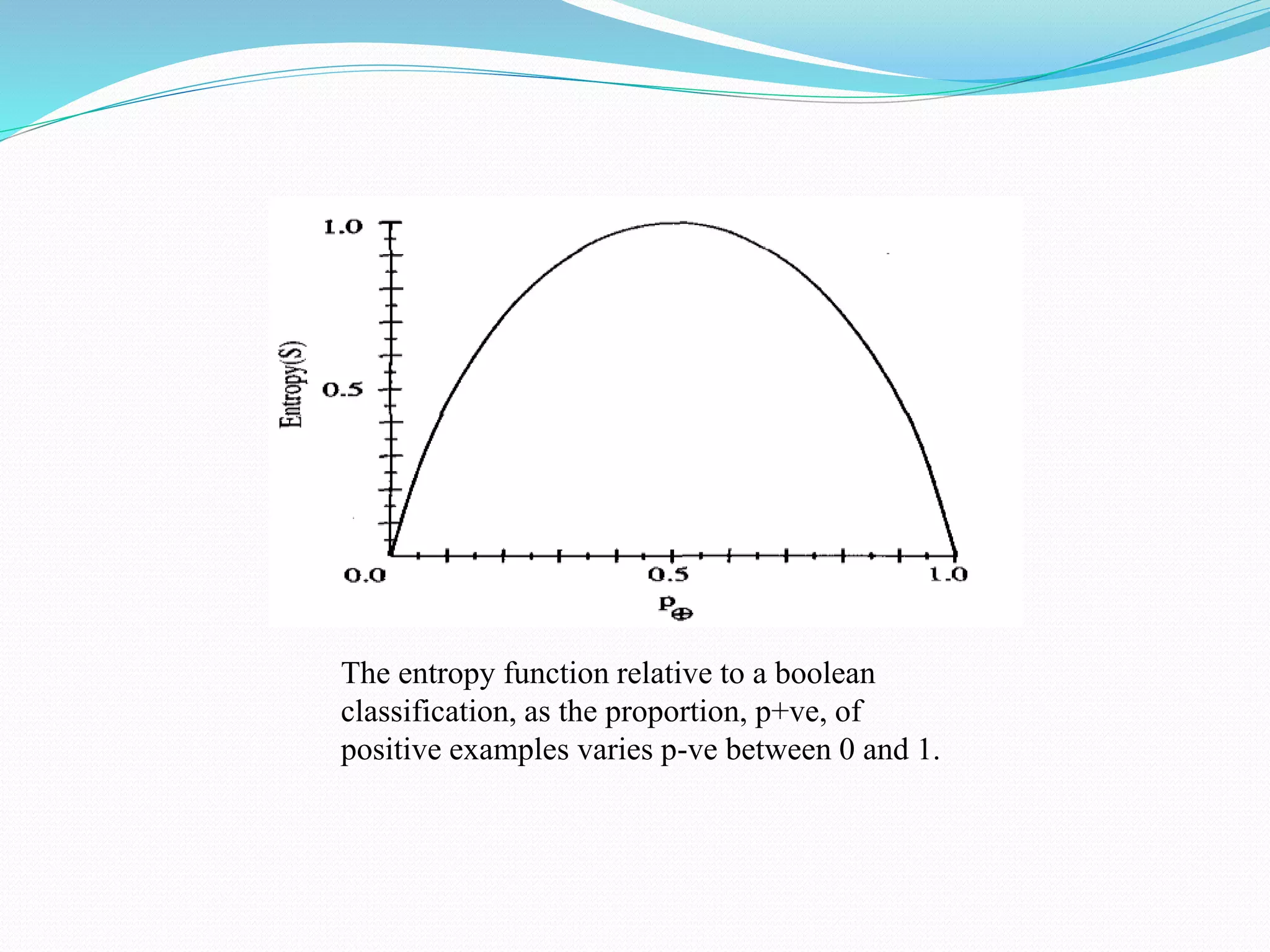 The entropy function relative to a boolean
classification, as the proportion, p+ve, of
positive examples varies p-ve between 0 and 1.
 