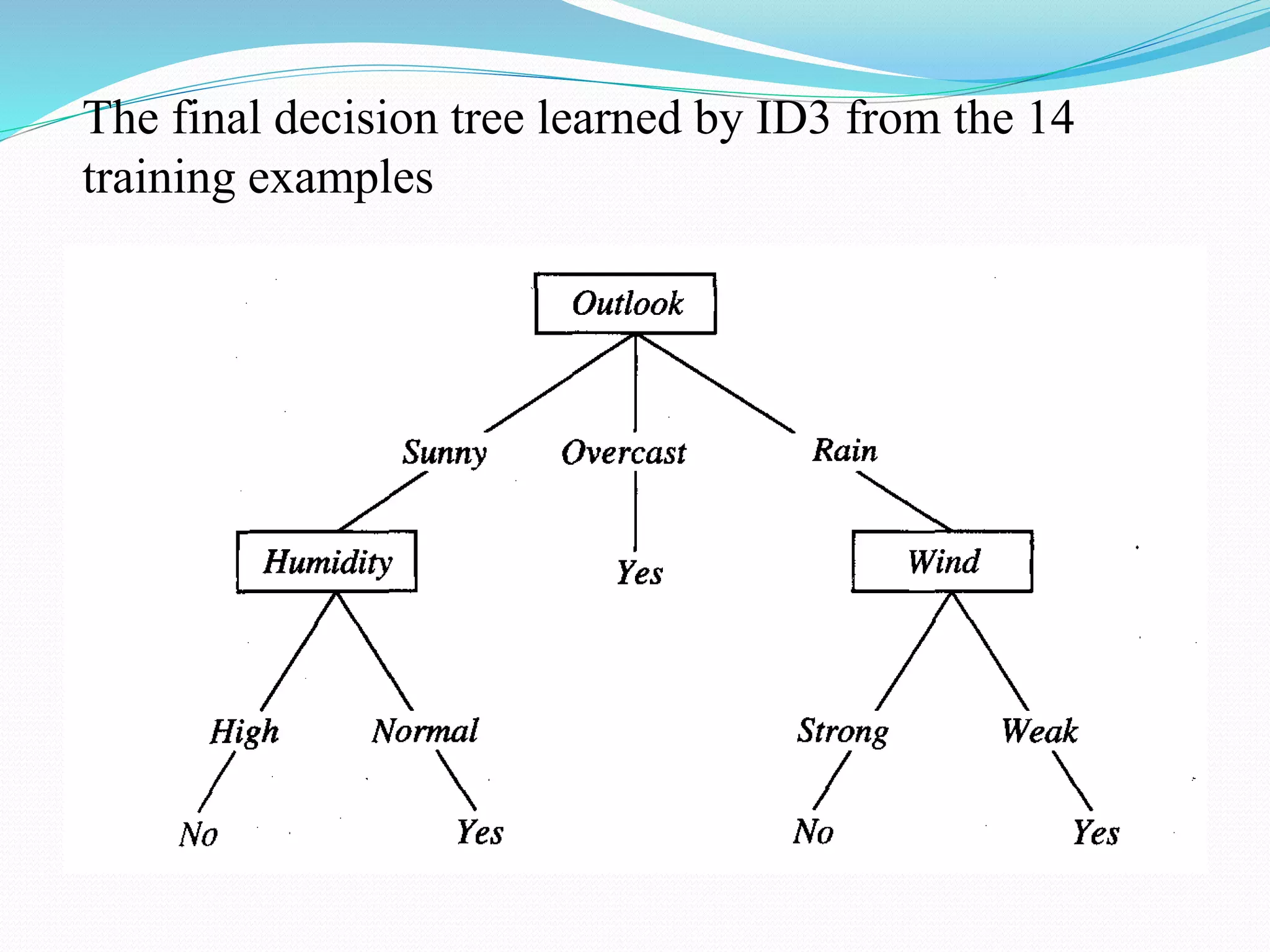 The final decision tree learned by ID3 from the 14
training examples
 