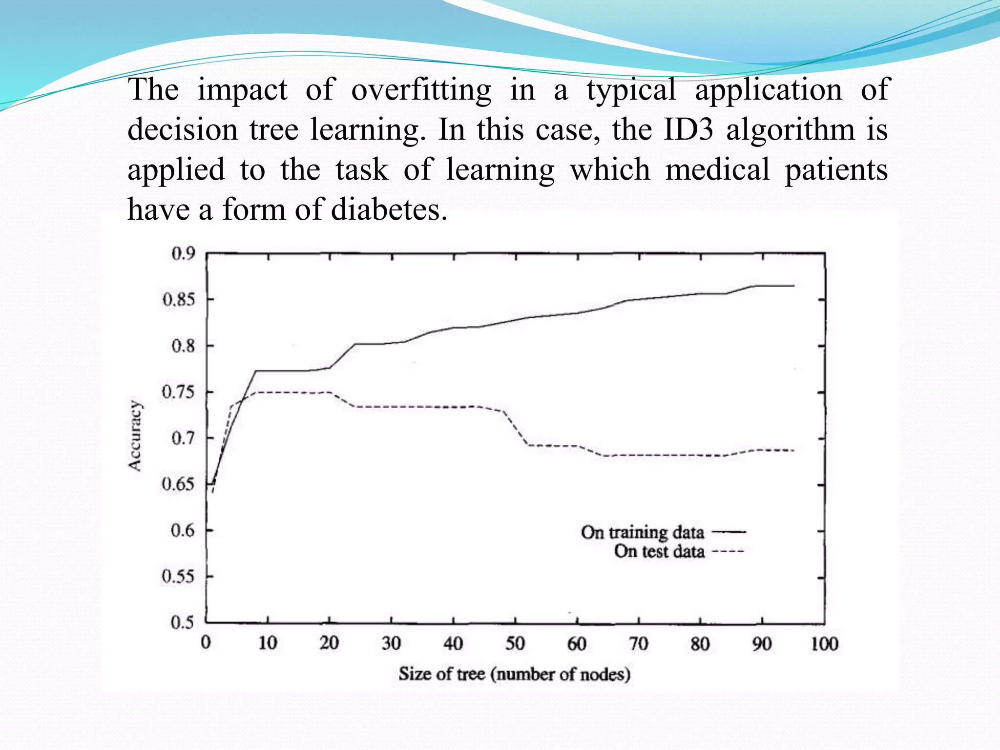 The impact of overfitting in a typical application of
decision tree learning. In this case, the ID3 algorithm is
applied to the task of learning which medical patients
have a form of diabetes.
 