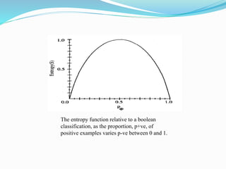 The entropy function relative to a boolean
classification, as the proportion, p+ve, of
positive examples varies p-ve between 0 and 1.
 