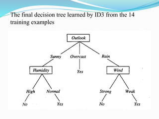 The final decision tree learned by ID3 from the 14
training examples
 