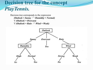 Decision tree for the concept
PlayTennis.
Decision tree corresponds to the expression
(Outlook = Sunny Humidity = Normal)
V (Outlook = Overcast)
V (Outlook = Rain Wind = Weak)
 