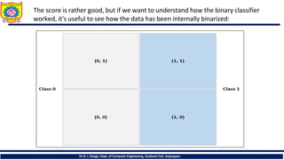 The score is rather good, but if we want to understand how the binary classifier
worked, it's useful to see how the data has been internally binarized:
Dr.B. J. Dange, Dept. of Computer Engineering, Sanjivani CoE, Kopargaon
 