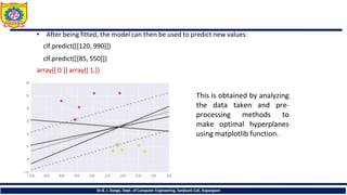 • After being fitted, the model can then be used to predict new values:
clf.predict([[120, 990]])
clf.predict([[85, 550]])
array([ 0.]) array([ 1.])
This is obtained by analyzing
the data taken and pre-
processing methods to
make optimal hyperplanes
using matplotlib function.
Dr.B. J. Dange, Dept. of Computer Engineering, Sanjivani CoE, Kopargaon
 