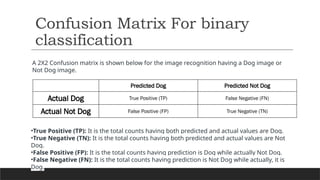 Predicted Dog Predicted Not Dog
Actual Dog True Positive (TP) False Negative (FN)
Actual Not Dog False Positive (FP) True Negative (TN)
Confusion Matrix For binary
classification
A 2X2 Confusion matrix is shown below for the image recognition having a Dog image or
Not Dog image.
•True Positive (TP): It is the total counts having both predicted and actual values are Dog.
•True Negative (TN): It is the total counts having both predicted and actual values are Not
Dog.
•False Positive (FP): It is the total counts having prediction is Dog while actually Not Dog.
•False Negative (FN): It is the total counts having prediction is Not Dog while actually, it is
Dog.
 