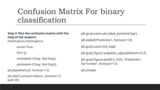 plt.gca().xaxis.set_label_position('top')
plt.xlabel('Prediction', fontsize=13)
plt.gca().xaxis.tick_top()
plt.gca().figure.subplots_adjust(bottom=0.2)
plt.gca().figure.text(0.5, 0.05, 'Prediction',
ha='center', fontsize=13)
plt.show()
Confusion Matrix For binary
classification
Step 4: Plot the confusion matrix with the
help of the seaborn
heatmapsns.heatmap(cm,
annot=True,
fmt='g',
xticklabels=['Dog','Not Dog'],
yticklabels=['Dog','Not Dog'])
plt.ylabel('Actual', fontsize=13)
plt.title('Confusion Matrix', fontsize=17,
pad=20)
 